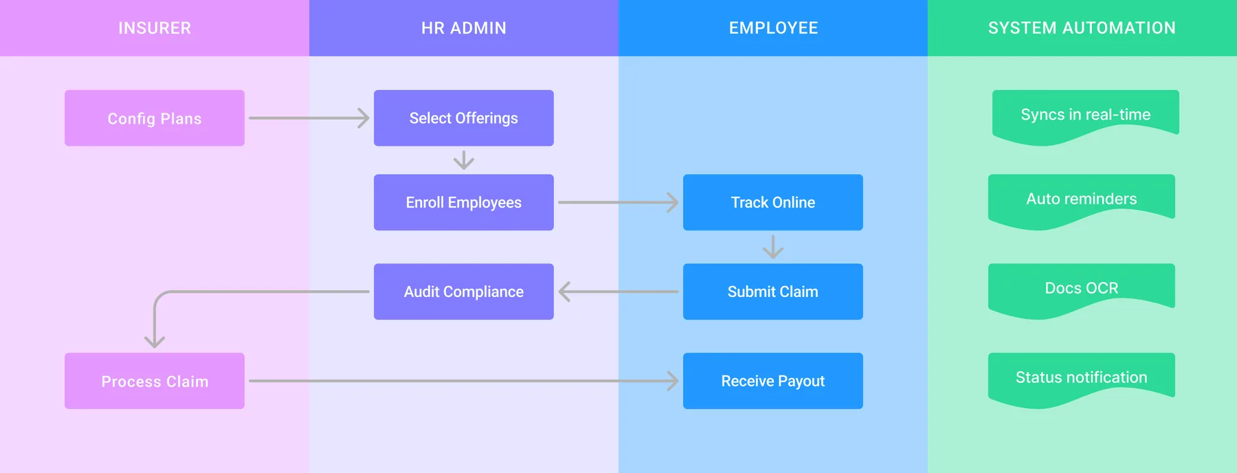 Employee Benefits Platform — platform flow