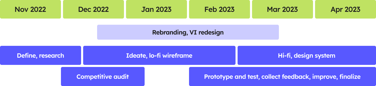 Redesign journey map